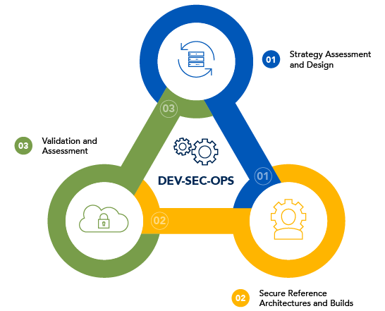 CDX L2 Section 5 Cloud lifecycle