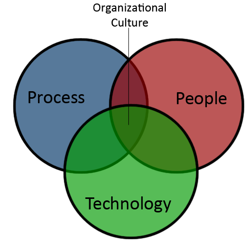 The People, Process & Technology Overlap