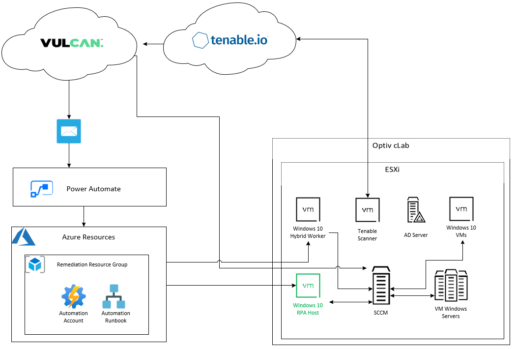 Accelerating Vulnerability Remediation img2