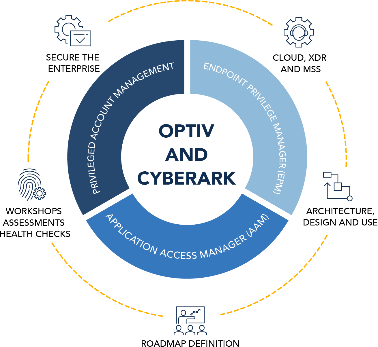 CyberArk Diagram