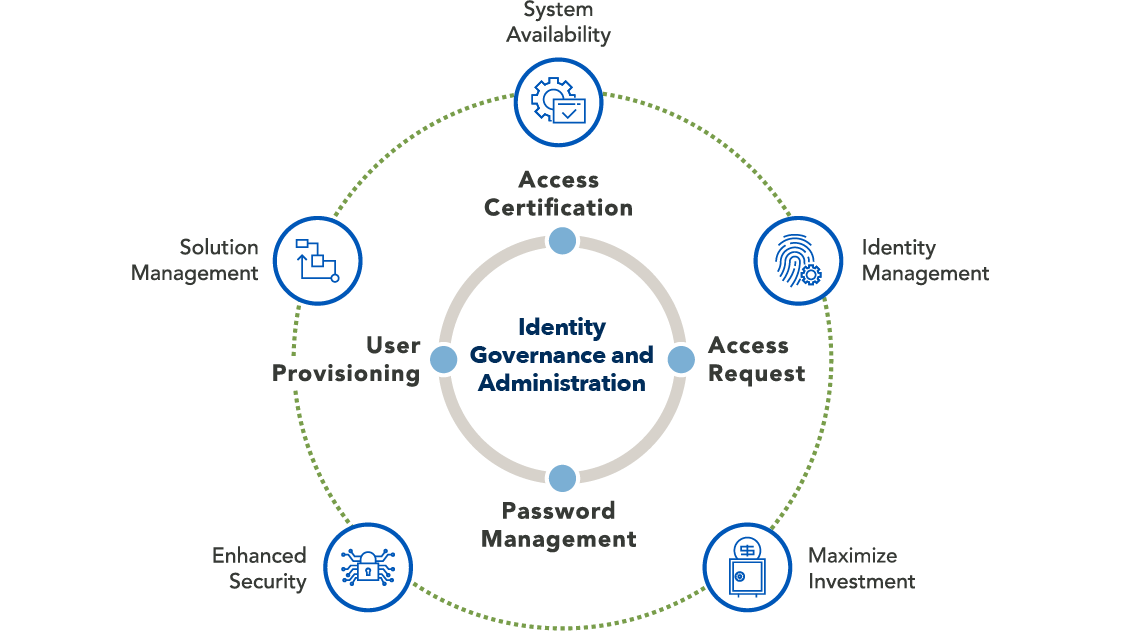 Identity Governance What Is Identity Governance GYIWK