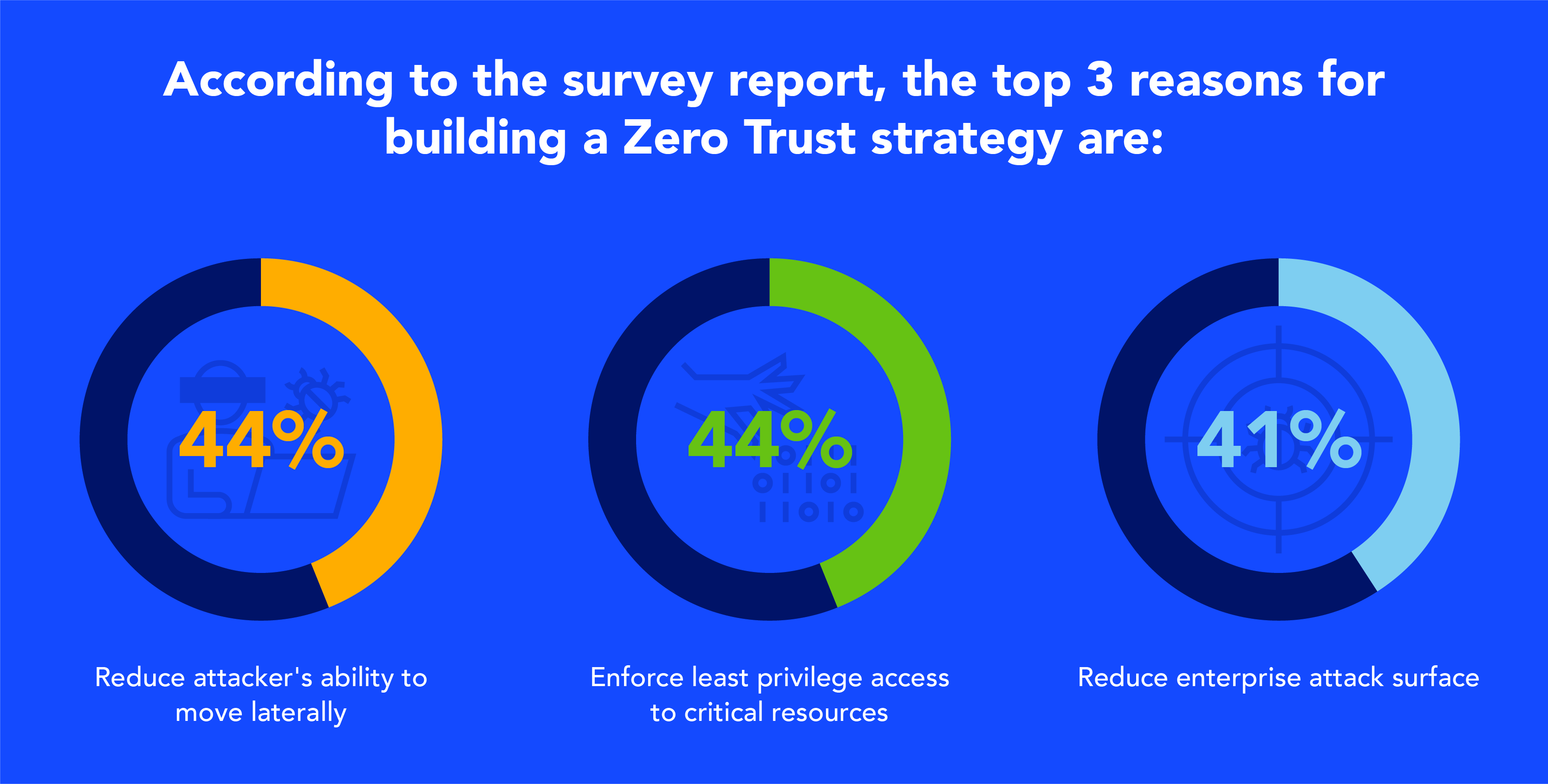 Zero Trust strategy—what good looks like