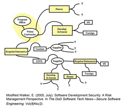 Mitigating Intentional and Unintentional Risks in Software Supply Chain_img1.png