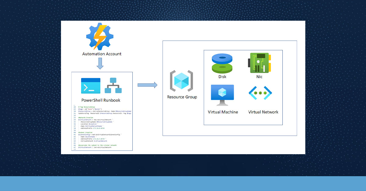 Provisioning RPA Test Environments With Azure Automation Runbooks Optiv