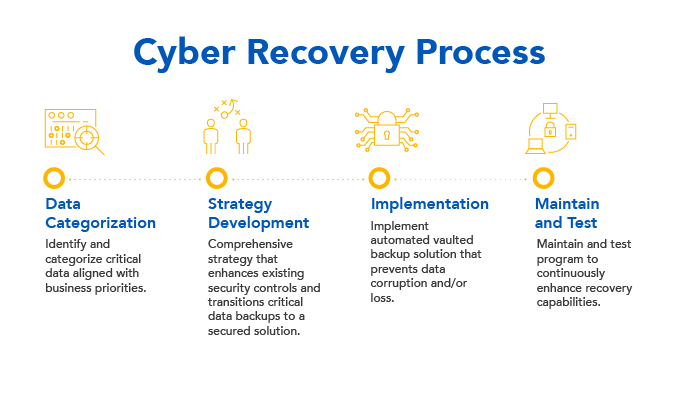 Overarching_Cyber-Recovery-Solution-LP_Diagram-Image_678x410