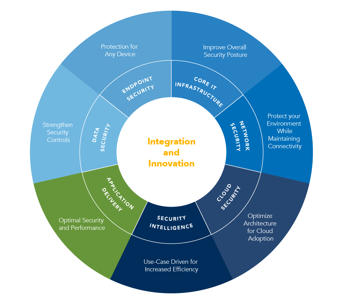 Integration and Innovation Pinwheel