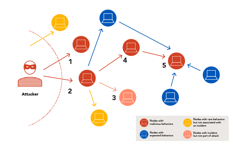 SourceZero_Red-Evolution-of-Detection-and-Response_Blog-Pt-2_Figure2_800x500-100