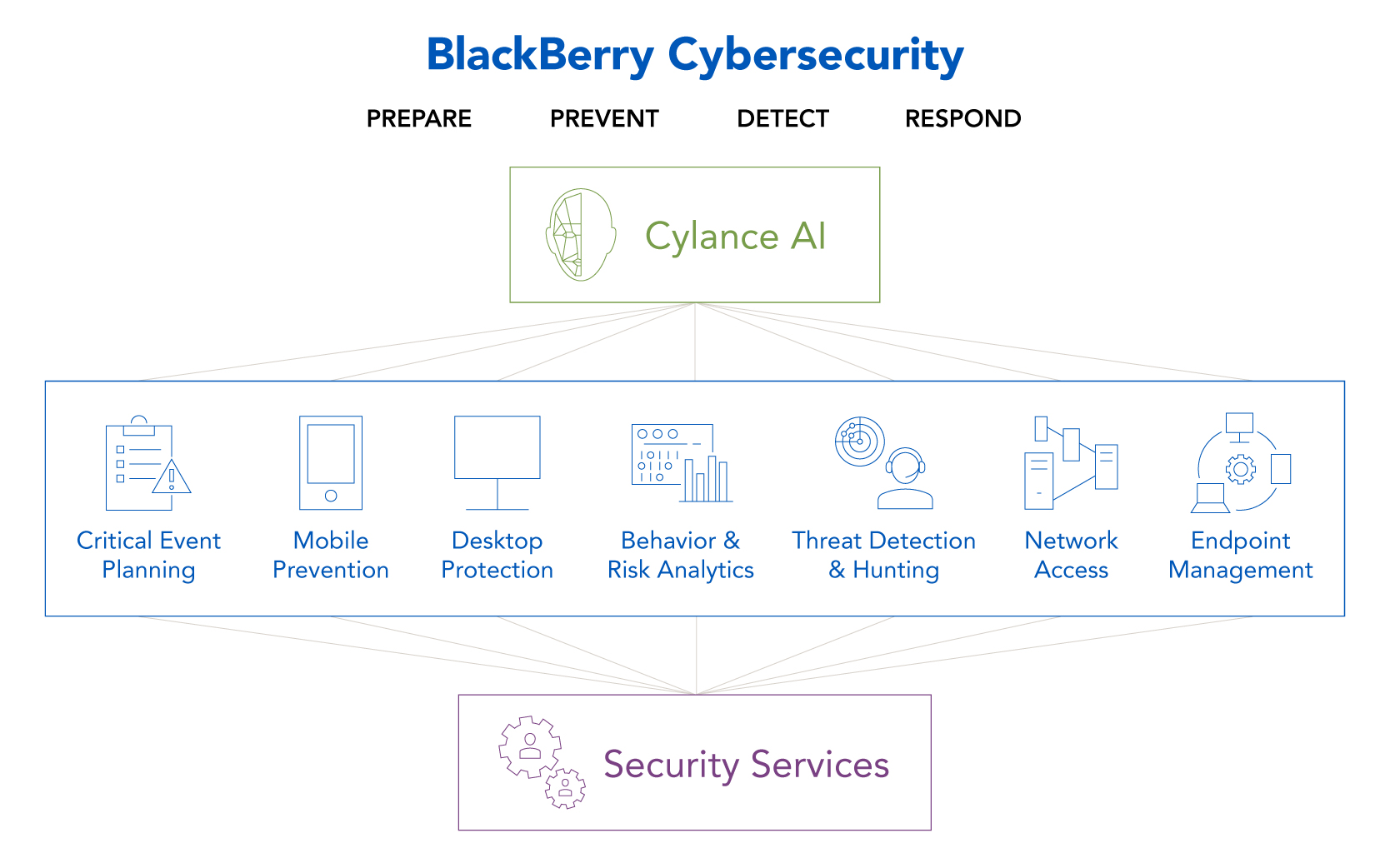 Web_partner_Cylance_BlackBerry-process-graphic-01-01