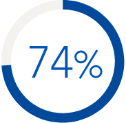 app-sec-assessment-pie-chart