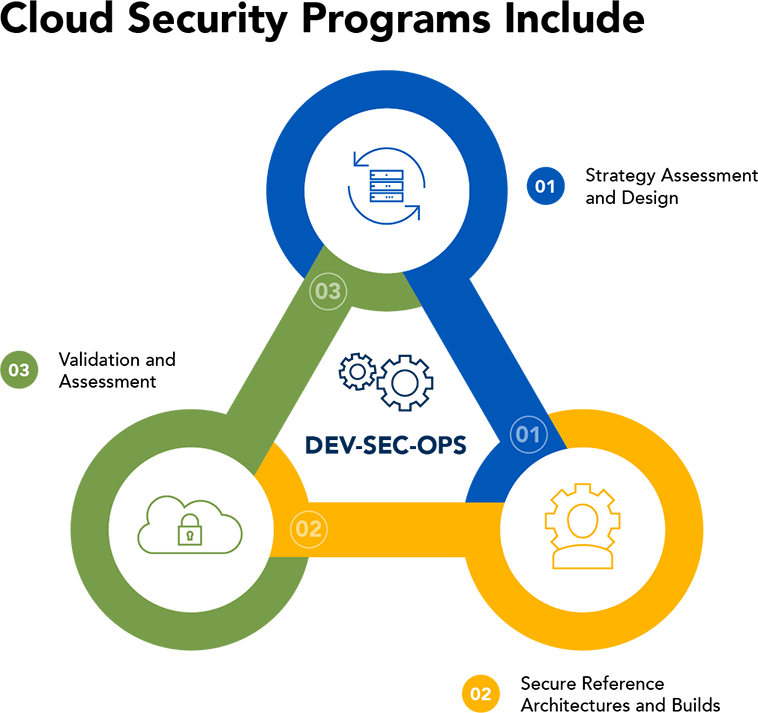 Cloud Security Programs Diagram