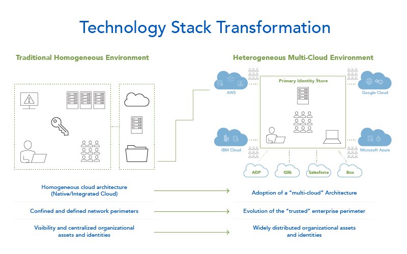 cpi-IDGov_Blog-Interior-Image-TechStackTransformation_800x500-100