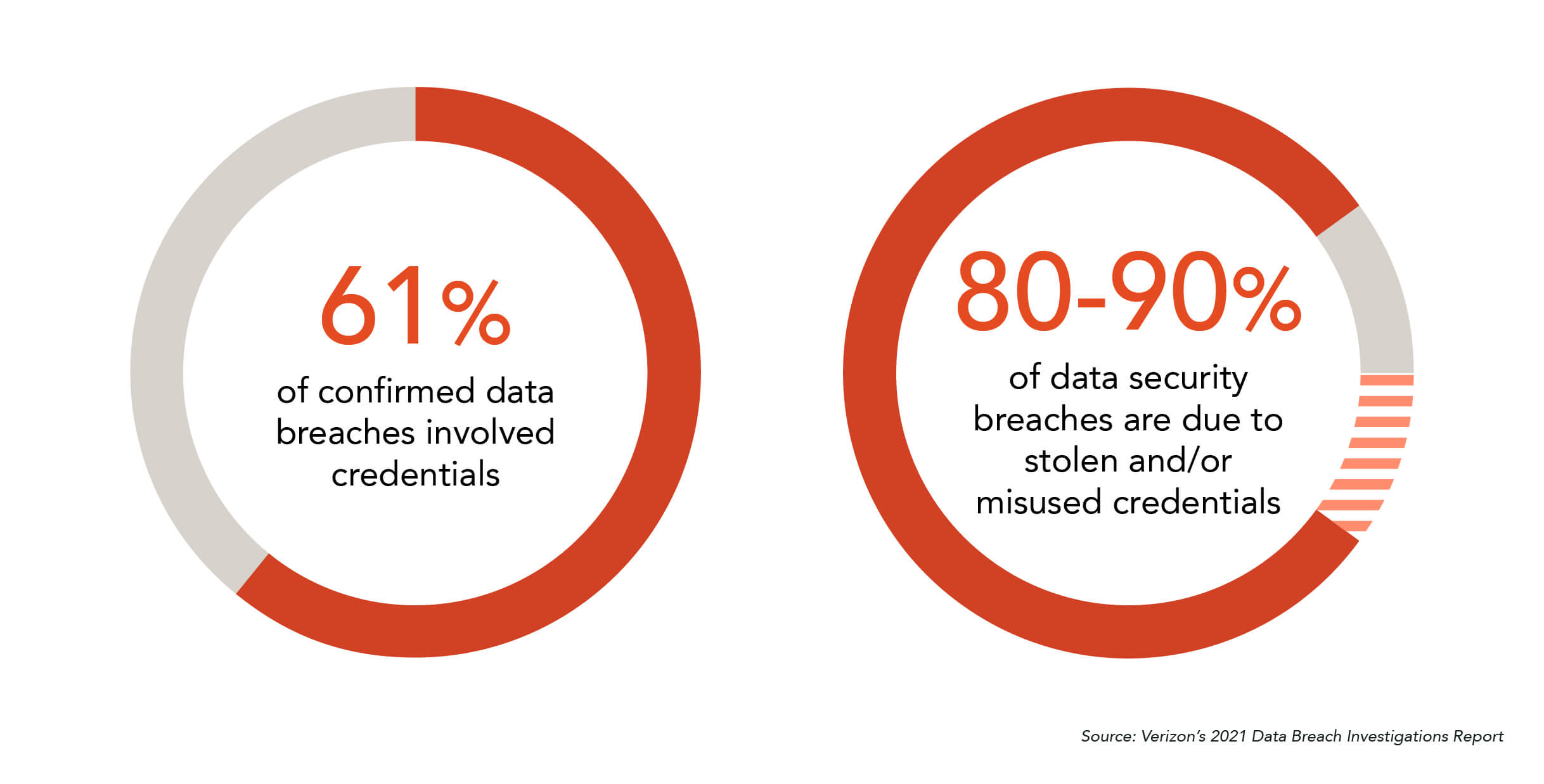 cpi-pamass-must-evolve-blog-credentials-data-breach@2x-100