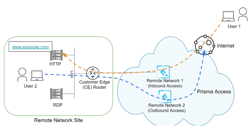 Palo Alto Networks Prisma Access (SASE)