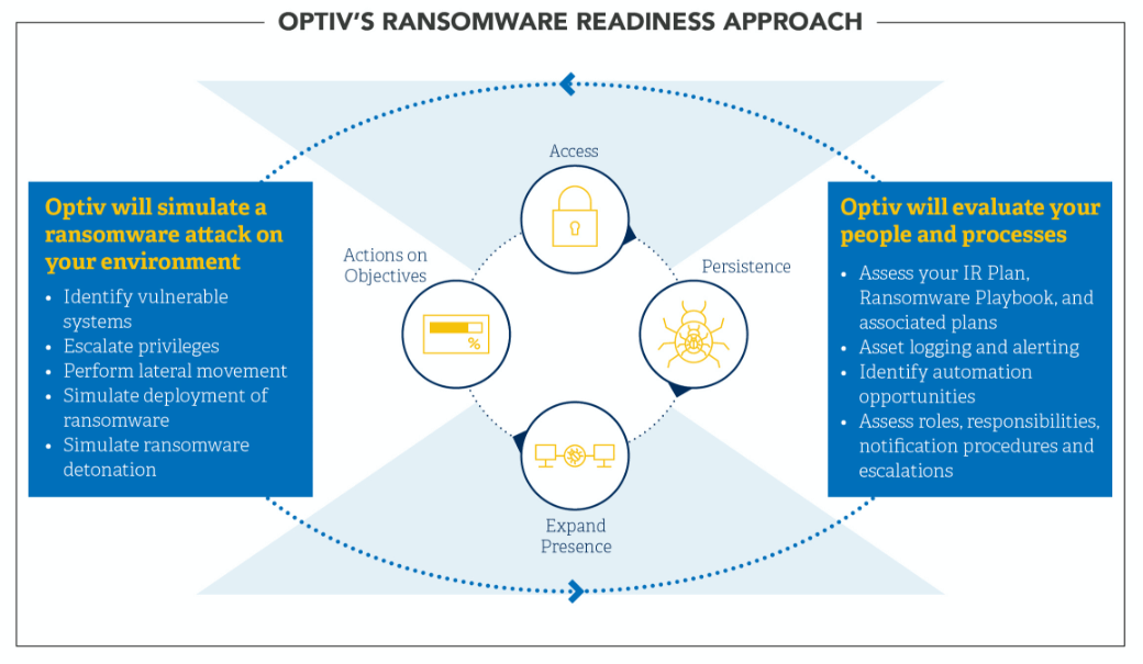 Ransomware Readiness Approach Diagram