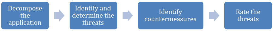 Application Threat Modeling Image 1