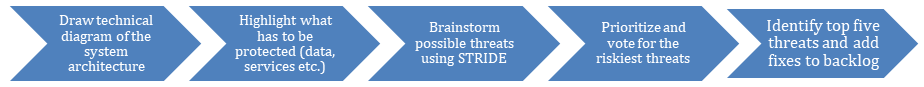 Application Threat Modeling Image 2