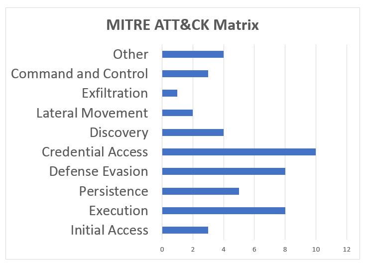 Managing Security with MITRE ATT&CK