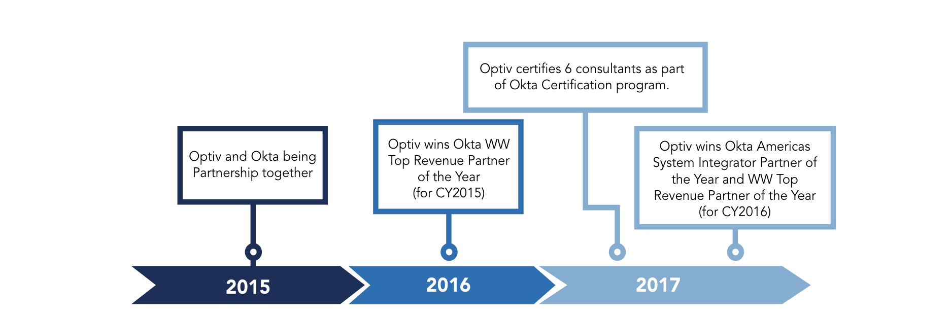Okta-Certified-Consultant Prüfungsaufgaben