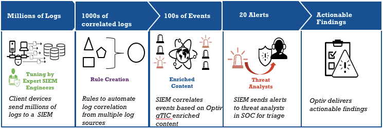 Optiv MSSP Actionable Services