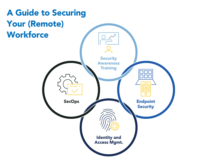 ThoughtLeadership_COVID19SecuringWFH-Securing-Remote-Workforce_Blog_Image 719x553