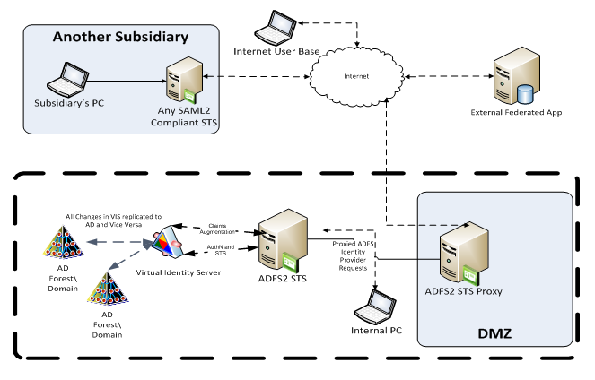 Microsoft Architecture for Identity & Access Management (IAM) - Part 2 ...