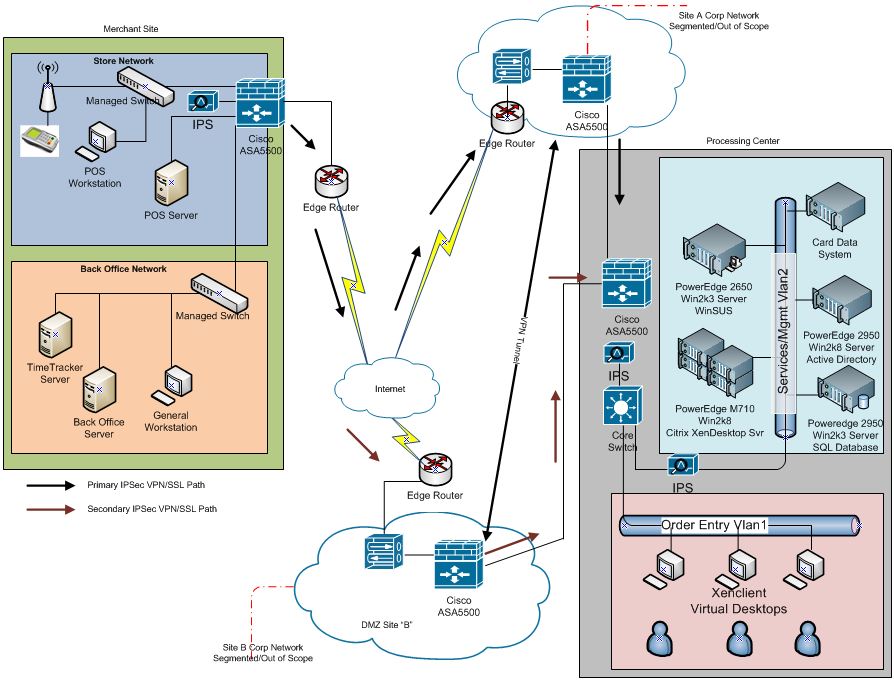 Pci Network Diagram Examples