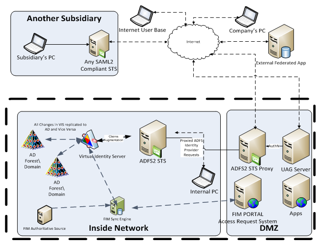 Microsoft Architecture for Identity & Access Management (IAM) - Part 1 ...