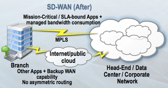 SD Wan