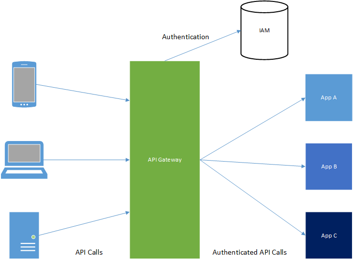 Serverless