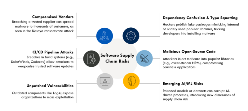 understanding software supply chain