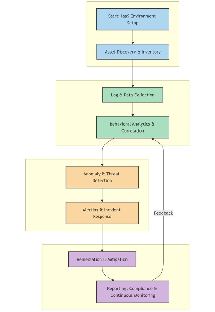 Desired flow of proper data protection