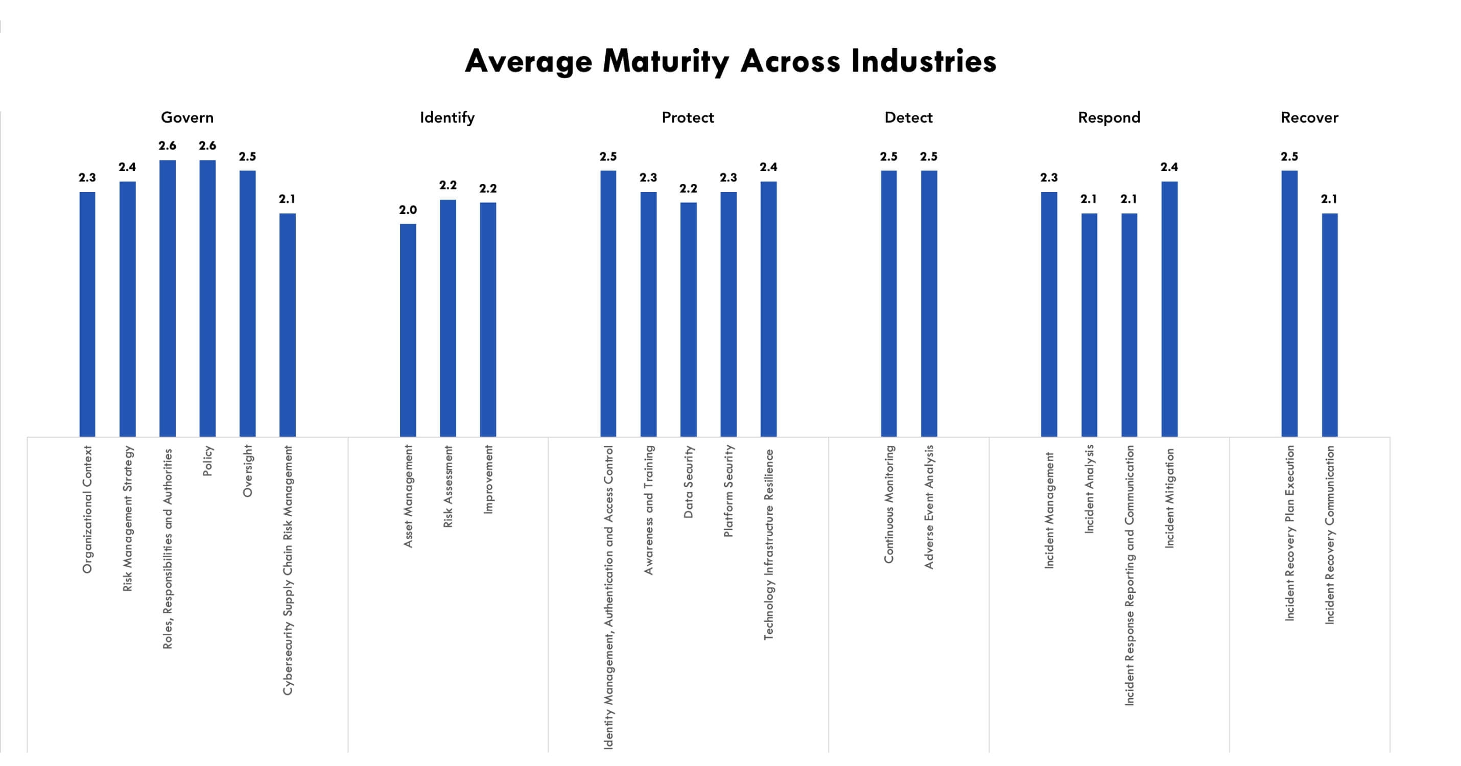 cybersecurity-maturity-across-industries-focus-areas-chart