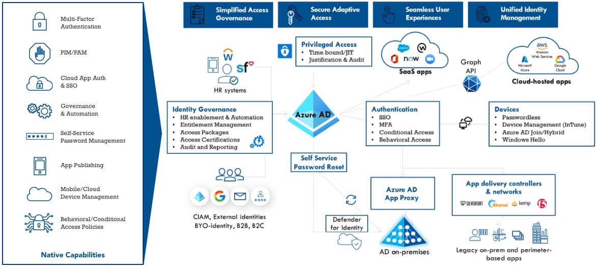 Microsoft Identity and Access Management Modernization | Optiv