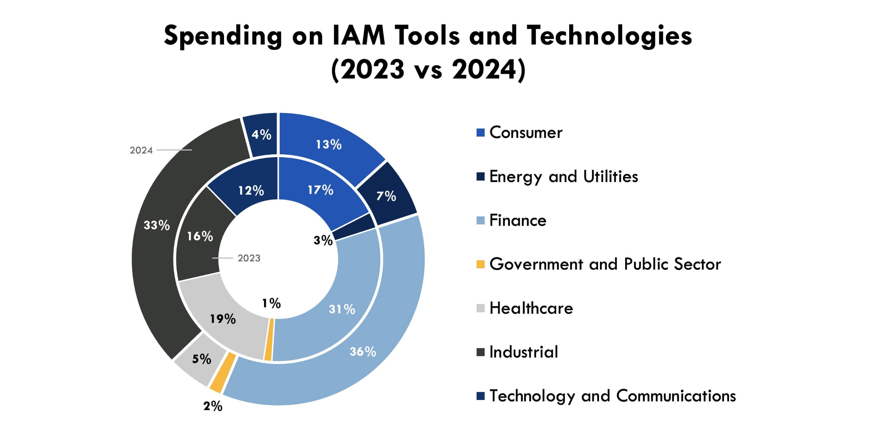 iam-spending-tools-and-technologies-chart