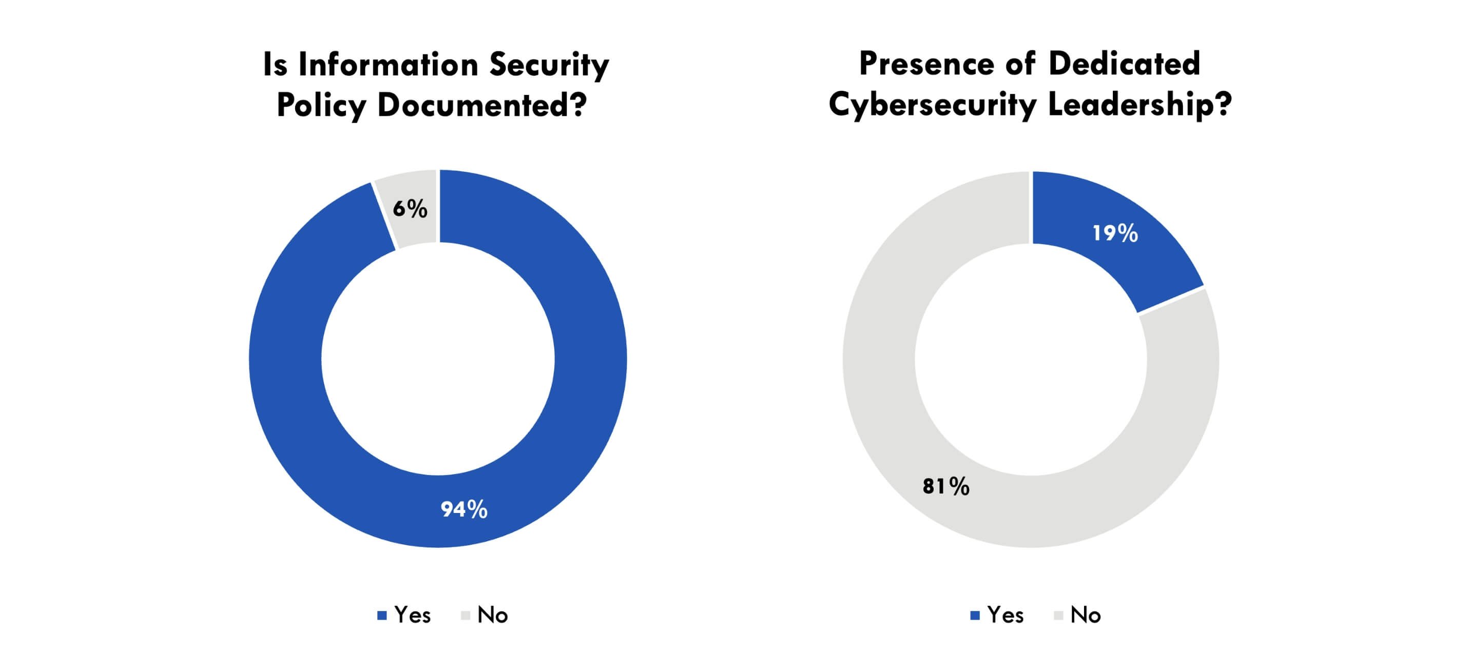 info-sec-policy-documented-chart