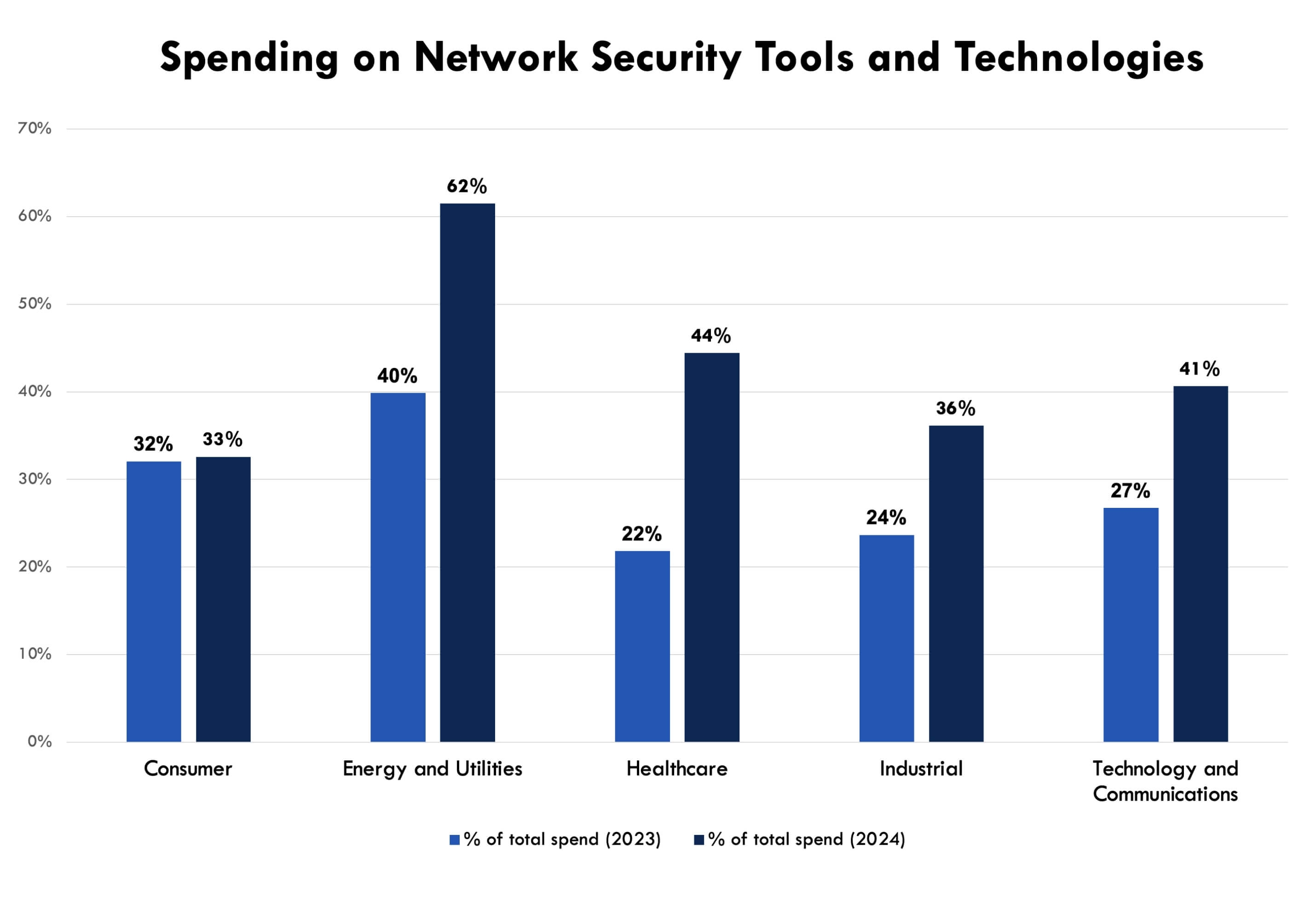network-security-spending-tools-technologies-chart
