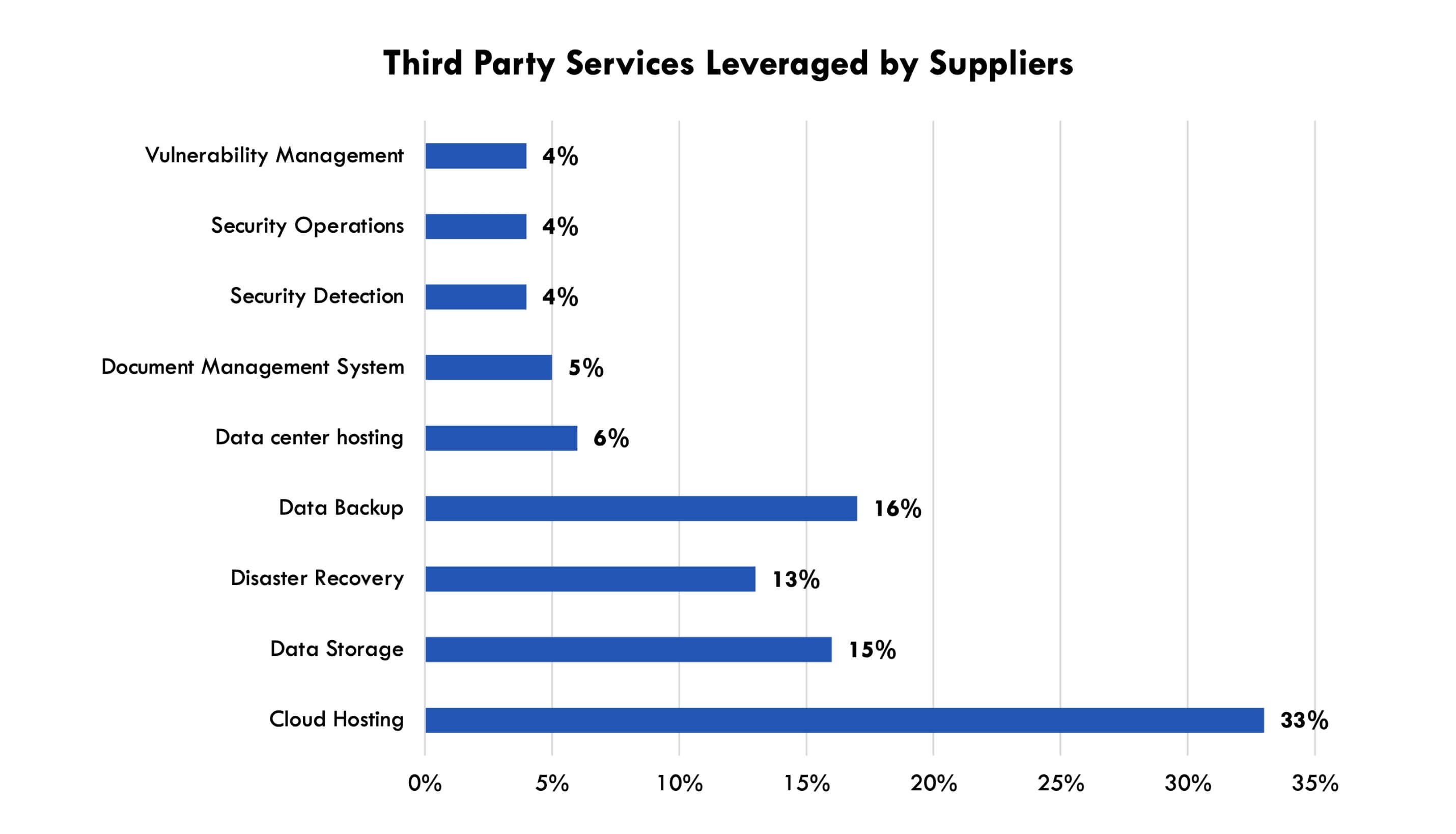 third-party-services-leveraged-by-suppliers-chart