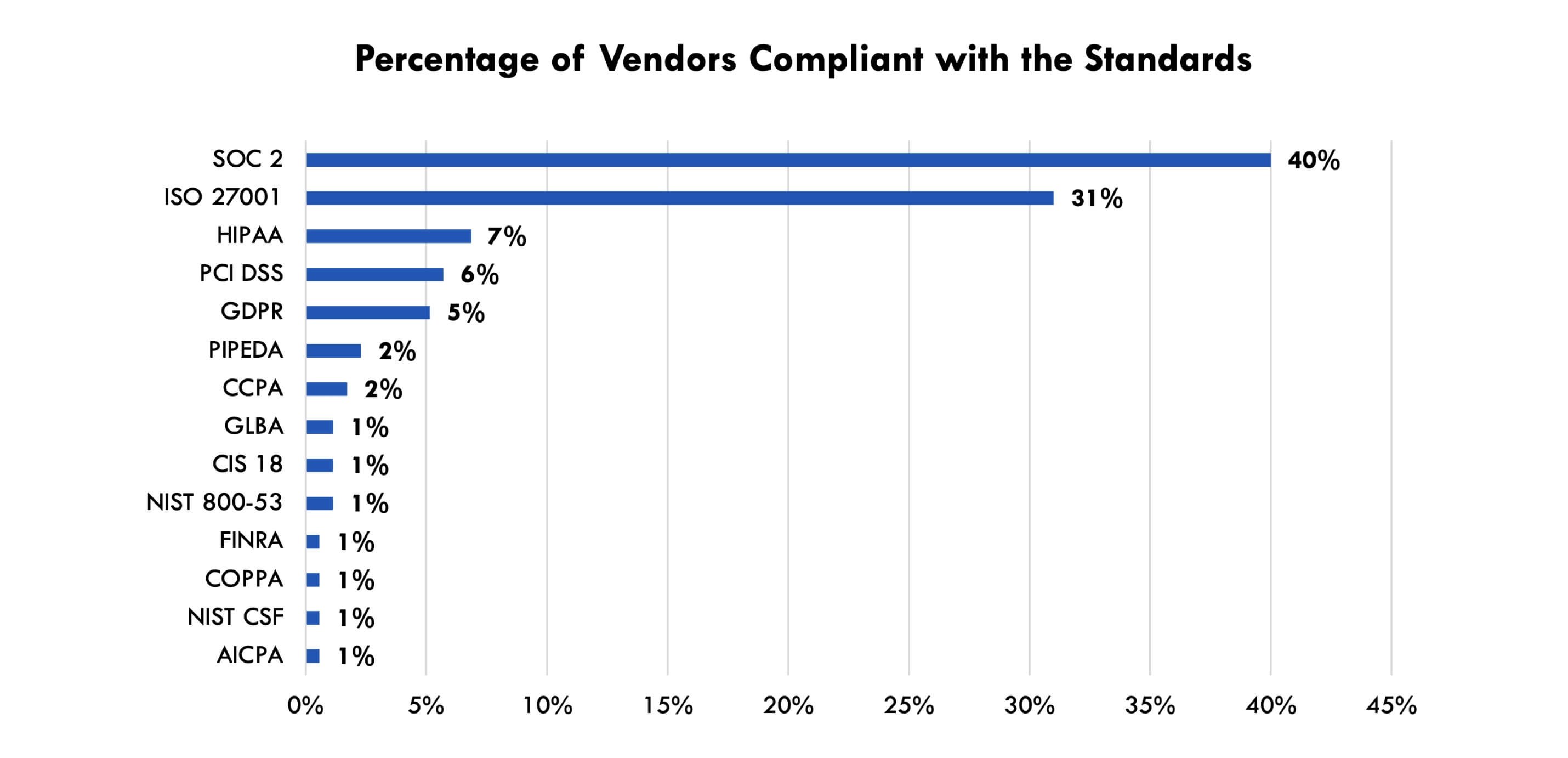 vendors-compliant-standards-chart