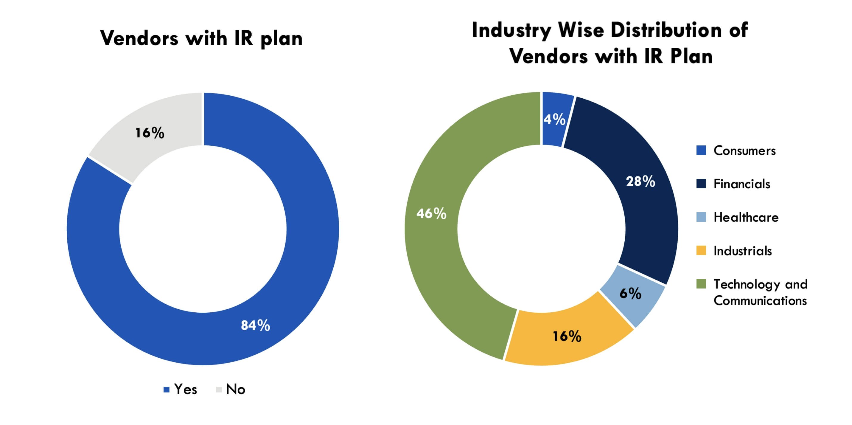 vendors-with-ir-plan-distribution-chart