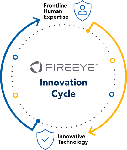 FireEye Innovation Diagram
